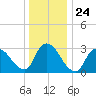Red Bank tide chart for Wednesday, December 24, 2025