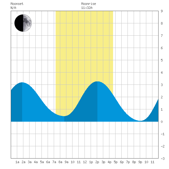 Red Bank tide chart for Saturday, December 27, 2025
