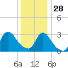 Red Bank tide chart for Sunday, December 28, 2025