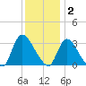 Red Bank tide chart for Tuesday, December 2, 2025