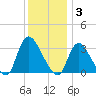 Red Bank tide chart for Wednesday, December 3, 2025
