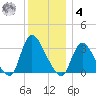 Red Bank tide chart for Thursday, December 4, 2025