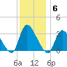 Red Bank tide chart for Saturday, December 6, 2025