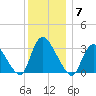 Red Bank tide chart for Sunday, December 7, 2025