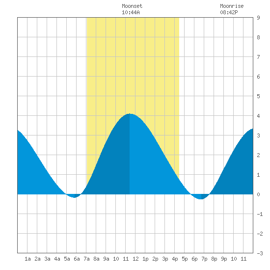 Red Bank tide chart for Monday, December 8, 2025