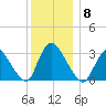 Red Bank tide chart for Monday, December 8, 2025