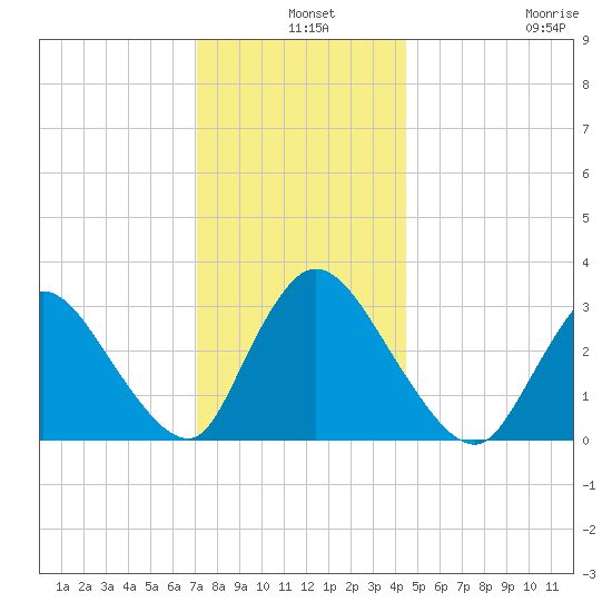 Red Bank tide chart for Tuesday, December 9, 2025