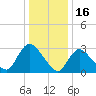 Red Bank tide chart for Friday, January 16, 2026