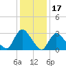 Red Bank tide chart for Saturday, January 17, 2026