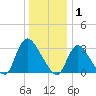 Red Bank tide chart for Thursday, January 1, 2026