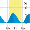 Red Bank tide chart for Wednesday, January 21, 2026