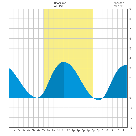 Red Bank tide chart for Thursday, January 22, 2026