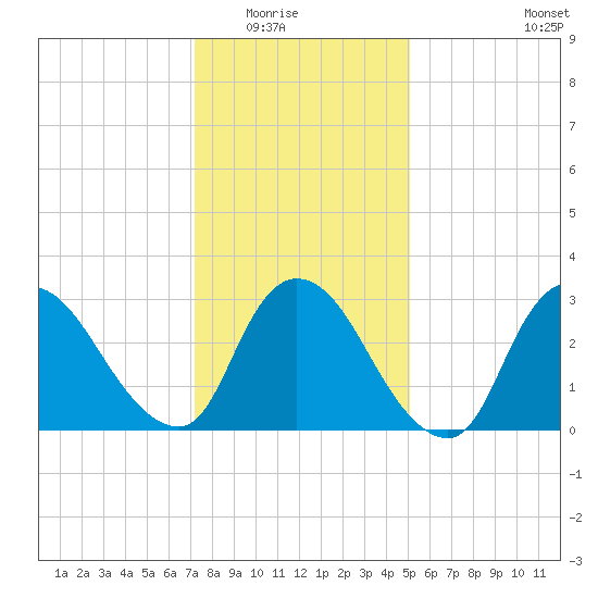 Red Bank tide chart for Friday, January 23, 2026