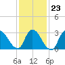 Red Bank tide chart for Friday, January 23, 2026