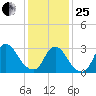 Red Bank tide chart for Sunday, January 25, 2026