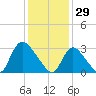 Red Bank tide chart for Thursday, January 29, 2026