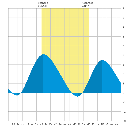 Red Bank tide chart for Saturday, January 31, 2026