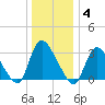 Red Bank tide chart for Sunday, January 4, 2026