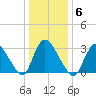 Red Bank tide chart for Tuesday, January 6, 2026