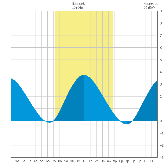 Red Bank tide chart for Wednesday, January 7, 2026