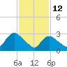 Red Bank tide chart for Thursday, February 12, 2026