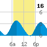Red Bank tide chart for Monday, February 16, 2026