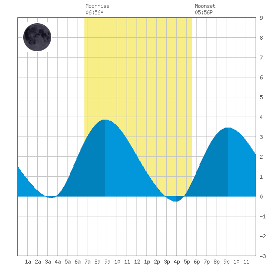 Red Bank tide chart for Tuesday, February 17, 2026