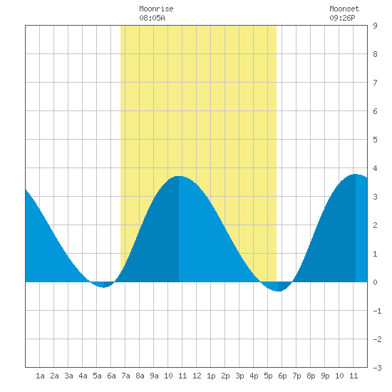 Red Bank tide chart for Friday, February 20, 2026