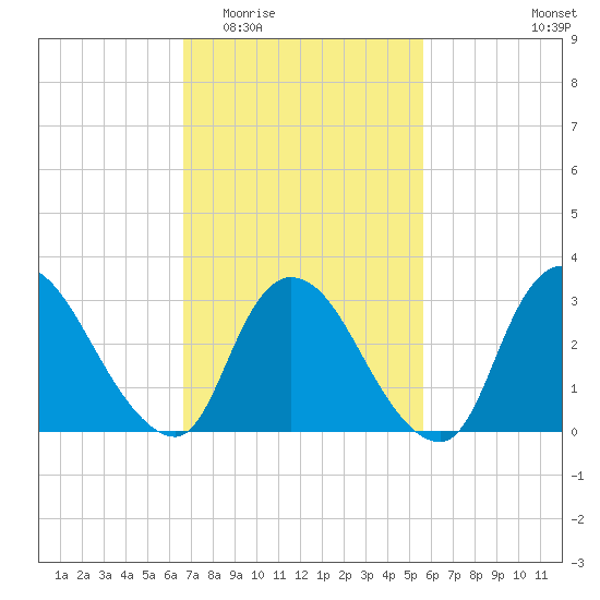 Red Bank tide chart for Saturday, February 21, 2026