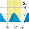 Red Bank tide chart for Saturday, February 21, 2026