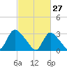 Red Bank tide chart for Friday, February 27, 2026