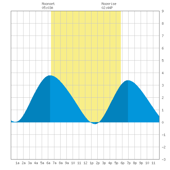 Red Bank tide chart for Saturday, February 28, 2026