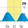 Red Bank tide chart for Saturday, February 28, 2026