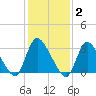 Red Bank tide chart for Monday, February 2, 2026