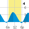 Red Bank tide chart for Wednesday, February 4, 2026