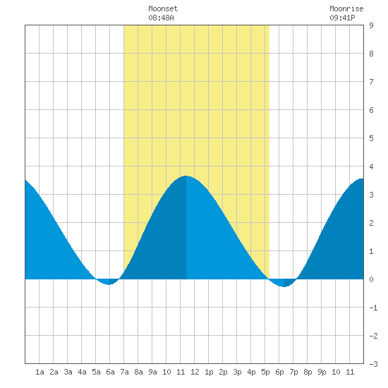 Red Bank tide chart for Thursday, February 5, 2026