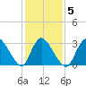 Red Bank tide chart for Thursday, February 5, 2026