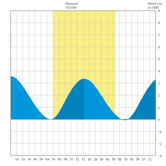 Red Bank tide chart for Friday, February 6, 2026