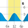 Red Bank tide chart for Friday, February 6, 2026