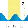 Red Bank tide chart for Saturday, February 7, 2026