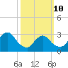 Red Bank tide chart for Tuesday, March 10, 2026