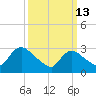 Red Bank tide chart for Friday, March 13, 2026