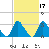 Red Bank tide chart for Tuesday, March 17, 2026