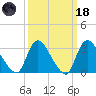 Red Bank tide chart for Wednesday, March 18, 2026