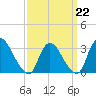 Red Bank tide chart for Sunday, March 22, 2026