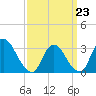 Red Bank tide chart for Monday, March 23, 2026