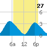 Red Bank tide chart for Friday, March 27, 2026