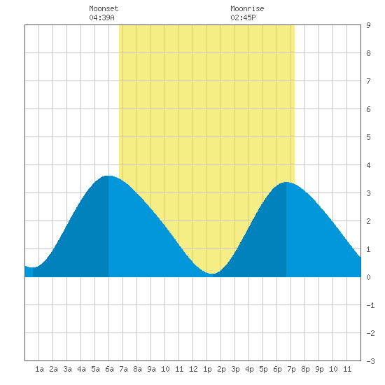 Red Bank tide chart for Saturday, March 28, 2026