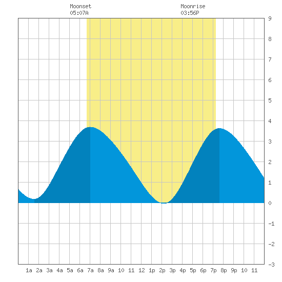 Red Bank tide chart for Sunday, March 29, 2026
