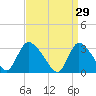 Red Bank tide chart for Sunday, March 29, 2026